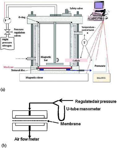 Schematic of the homemade permeameter (a) for water and (b) for nitrogen.