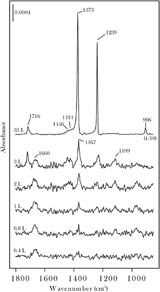 
            RAIRS data for acetone on β-Mo2C at 100 K. Saturation of the chemisorbed monolayer occurs at an exposure of ∼3 L as shown by onset of intense bands due to condensed acetone. The 33 L spectrum is characteristic of condensed acetone.