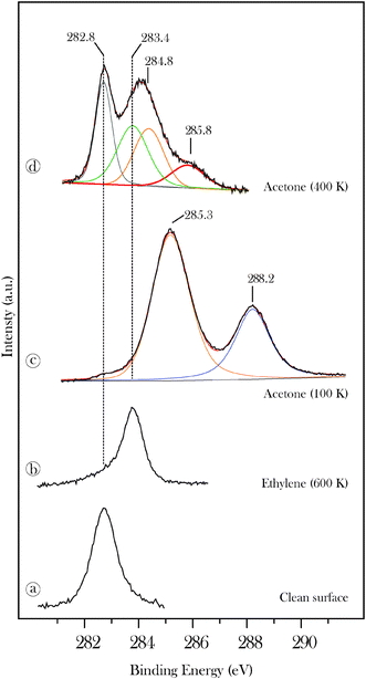 High-resolution C(1s) data recorded for 20 L acetone on β-Mo2C (c) and for acetone annealed to 400 K (d). Reference spectra, discussed in ref. 29, are shown for the clean carbide (a) and for the surface treated with 10 L ethene at 600 K (b).