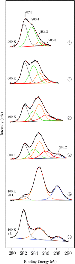 X-ray photoelectron C(1s) spectra for acrolein (a, b) on β-Mo2C as a function of exposure at 100 K and (c–f) as a function of annealing temperature for the 20 L exposed sample.