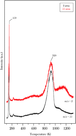 
            Temperature programmed desorption data obtained following 20 L acrolein exposure to β-Mo2C at 100 K. The spectrum shows data for H2 and molecular acrolein.