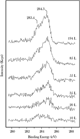 Difference C(1s) spectra taken as a function of exposure of propylidiene functionalized β-Mo2C to 1,3,5,7-cyclooctatetraene (COT) at 300 K. The difference spectra are with respect to a propylidiene functionalized surface (spectrum 6d).