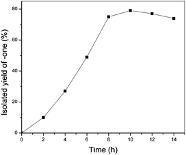 The isolated yield vs. time plot for the oxidation of cholesterylacetate catalyzed by NHPI combined with [Co(acac–py)2][Cl2]. Reaction conditions: cholesteryl acetate (10 mmol), NHPI (1 mmol), [Co(acac–py)2][Cl2] (0.2 mmol), acetone (70 mL), 1,4-dioxane (10 mL), 30 °C, O2 1 atm.