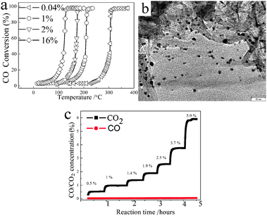 (a) The conversion of CO over temperatures by 40 mg Pt/BNNSs catalyst with different loadings (0.04%, 1%, 2% and 16%) in the gas flow (1% CO, 10% O2 and 89% N2). (b) TEM image of 1% Pt/BNNSs. (c) The catalytic performance of 1% Pt/BNNSs with different CO concentrations from 0.5% to 5.9% at a flow rate of 66.7 mL min−1 at 250 °C. The O2 concentration was fixed at 10%.
