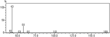 
            Mass spectrum of reaction product, glyoxal with its molecular ion peak at 58 m/z.