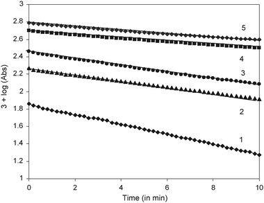 First order plots the oxidation of dioxane by diperiodatocuprate(iii) in aqueous alkaline medium at 298 K. (105DPC mol dm−3): (1) 1.0; (2) 3.0; (3) 5.0; (4) 8.0; (5) 10.0. [Dio] = 4 × 10−3, [OH−] = 0.01 and [IO4−] = 1 × 10−5.