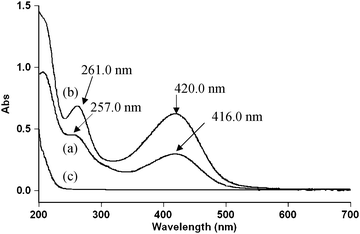 Spectroscopic evidence for the complex formation between DPC (5 × 10−5) and Dio (4 × 10−3). (a) UV-vis spectra of a DPC complex (416 and 257 nm), (b) UV-vis spectra of a mixture of DPC and Dio and (c) UV-vis spectra of Dio.