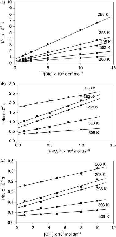 Verification of rate law (eqn (7)) for the oxidation of 1,4-dioxane by diperiodatocuprate(iii). Plots of (A) 1/kUvs. 1/[Dio], (B) 1/kUvs. [H3IO62−] and (C) 1/kUvs. [OH−], at five different temperatures.