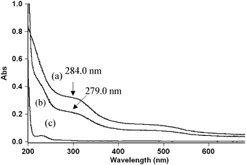 Spectroscopic evidence for the complex formation between Ru(iii) and Dio. (a) UV-vis spectra of a Ru(iii) complex (279 nm), (b) UV-vis spectra of a mixture of Ru(iii) and Dio and (c) UV-vis spectra of Dio.