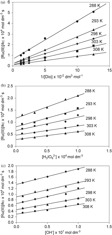 Verification of rate law (9) for the Ru(iii) catalyzed oxidation of 1,4-dioxane by diperiodatocuprate(iii). Plots of (A) [Ru(iii)/kCvs. 1/[Dio], (B) [Ru(iii)/kCvs. [H3IO62−] and (C) [Ru(iii)/kCvs. [OH−], at five different temperatures.