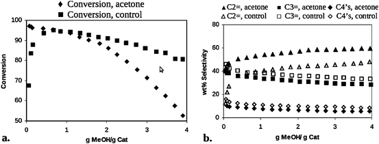 Reactor data demonstrating improved (a) conversion and elimination of induction period, and (b) ethylene (C2=) selectivity of HSAPO-34 catalyst containing hydrocarbon pool (methylaromatics) molecules in each cage formed via a specific synthetic route.