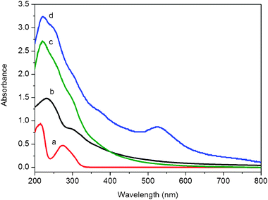 
          UV-vis absorption spectra of aqueous dispersions of TA (a), GO (b), TA/GO (c), and Au nanoparticles/GO (d).