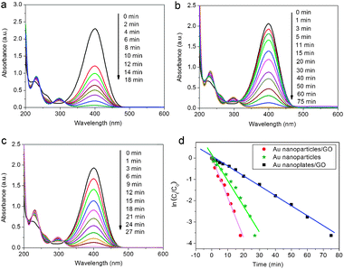 
          UV-vis adsorption spectra of the reduction of 4-NP by NaBH4 in the presence of Au nanoparticles/GO (a), Au nanoplates/GO (b), and Au nanoparticles alone (c); (d) plot of ln(Ct/C0) of 4-NP against time for the catalysts.