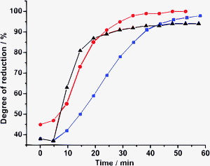 Reduction of 5% Pd/Al2O3 at 10 bar N2, as monitored by the linear combination fit using PdO and hydrogen-reduced Pd/Al2O3 in THF as references; —with 5% H2 in He, —in THF, ▲—in the reaction mixture. The reaction temperature (60 °C) was attained in 10 min.231