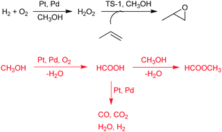 Direct epoxidation of propene with a mixture of H2 and O2 in the presence of a Pt–Pd/TS-1 catalyst, and the competing transformation of the solvent methanol.46