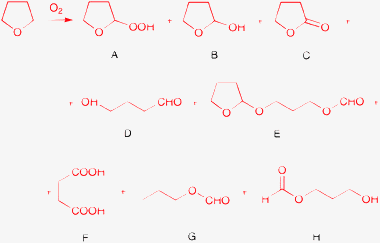 Identified products in the catalytic oxidation of THF with molecular oxygen.51–54