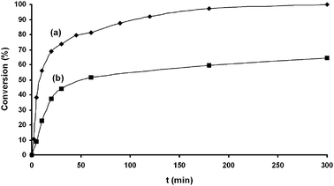 
          Catalytic addition of phenylboronic acid (4a) to 2-cyclohexenone (3a) using [PdCl2{3,3′-(OH)2-2,2′-bipy}] (2a) in the absence (a) or presence (b) of mercury. Conditions: Reactions performed at r.t under air using 0.5 mmol of 3a, 0.5 mmol of 4a, 0.025 mmol of 2a and 1 cm3 of water.