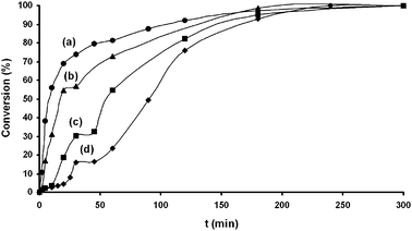 Effect of the concentration in the catalytic addition of phenylboronic acid (4a) to 2-cyclohexenone (3a) using [PdCl2{3,3′-(OH)2-2,2′-bipy}] (2a). Conditions: Reactions performed at r.t. under air using 0.5 mmol of 3a, 0.5 mmol of 4a, 0.025 mmol of 2a and 1 (a), 1.25 (b), 2 (c) or 3.3 (d) cm3 of water.