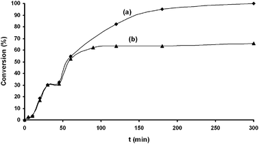 
          Catalytic addition of phenylboronic acid (4a) to 2-cyclohexenone (3a) using [PdCl2{3,3′-(OH)2-2,2′-bipy}] (2a) without addition of Hg(0) (a) and with addition of Hg(0) after 60 min of reaction (b). Conditions: Reactions performed at r.t. under air using 0.5 mmol of 3a, 0.5 mmol of 4a, 0.025 mmol of 2a and 2 cm3 of water.