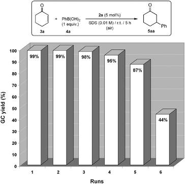 
          Catalyst recycling by stabilization of the catalytically active nanoparticles with SDS. GC-yields are in all cases given after 5 h of reaction.