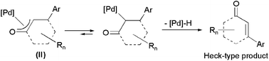 The competitive β-hydride elimination in intermediate II.