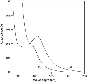 UV-vis spectra of (a) aqueous K2PdCl4 solution (pH = 4.0) and (b) 1–Pd complex solution (pH = 4.9). Pd concentration of the solution was 2.0 mM.