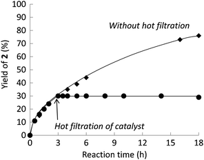 Time-course of the reaction of 1 over Ru/CeO2(KOH)-200. (◆) without filtration of the catalyst and (●) with removal of the catalyst by hot filtration after 3 h. Reaction conditions: 1 (2.0 mmol), Ru/CeO2(KOH)-200 (0.050 mmol as Ru), mesitylene (4.0 cm3), at 140 °C.