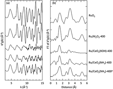 (a) Ru K-edge EXAFS oscillations of 2.0 wt% Ru/support catalysts. Ru(acac)3 was used as a precursor. (b) Ru K-edge FT spectra of the supported-Ru catalysts. aRu3(CO)12 was used as a precursor.