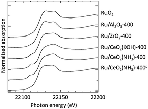 Ru K-edge XANES spectra of 2.0 wt% Ru/support catalysts. Ru(acac)3 was used as a precursor. aRu3(CO)12 was used as a precursor.