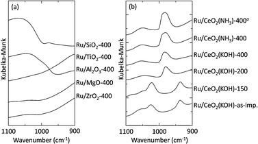 (a) DRIFT spectra of 2.0 wt% Ru/support catalysts. Ru(acac)3 was used as a precursor. (b) DRIFT spectra of Ru/CeO2 calcined at various temperatures. aRu3(CO)12 was used as a precursor.