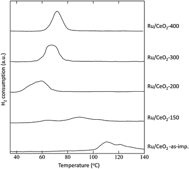 H2-TPR profiles of Ru/CeO2 catalysts calcined at various temperatures.