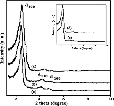 XRD spectra of(a) MCM-41, (b) CP-MCM-41, (c) Mn(ii)-dampy-MCM-41 and (d) recycled catalyst (inset).