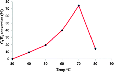 Effect of temperature on amination of benzene. Benzene = 11.25 mmol, NH2OH = 11.25 mmol, acetic acid = 7.5 ml (70 vol%), catalyst amount = 0.05 g, time=2 h.