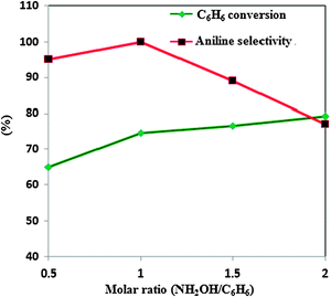 Effect of the molar ratio of hydroxylamine/benzene on amination of benzene. Benzene = 11.25 mmol, acetic acid = 7.5 ml (70 vol%), catalyst amount = 0.05 g, temp. = 70 °C, time = 2 h.
