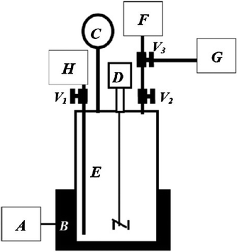 Schematic diagram showing the setup for the in situ synthesis of glucose-coated (as encapsulating spheres) metal nanoparticles in the aqueous phase by hydrothermal treatment. (A) Temperature and stirrer controller, (B) heater, (C) pressure gauge, (D) overhead stirrer, (E) autoclave reactor, (F) flow-meter (exit to atmosphere), (G) nitrogen inlet, V1,V2: high-pressure 2-way valves, V3: a high-pressure 3-way valve, (H) flow-meter (gas inlet).