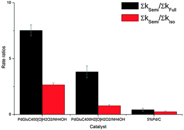 A plot of rate ratios comparing to the catalysts tested in the hydrogenation of 4-octyne.