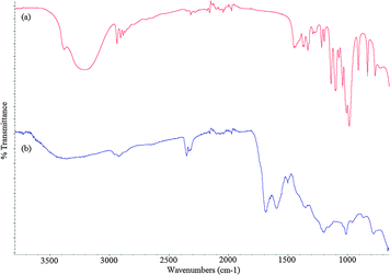 FTIR spectra in transmission mode of: (a) glucose, (b) Pd encapsulated in carbonised glucose.