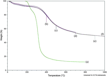 TGA spectra showing percentage mass remaining versus temperature: (a) glucose, (b) 400 °C, (c) 500 °C, (d) 700 °C, (e) 900 °C, (f) 1000 °C.
