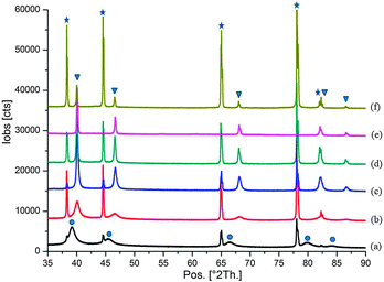 XRD patterns illustrating the effect of thermal treatments on the phase and Pd particle size for samples heated to: (a) 400 °C, (b) 500 °C, (c) 600 °C, (d) 700 °C, (e) 900 °C, (f) 1000 °C. Star: aluminium preparative slide. Triangle: pure Pd peaks corresponding to the fcc structure. Circle: Pd–C peaks. Pd phases from left to right correspond with phases 〈111〉, 〈200〉, 〈220〉, 〈311〉 and 〈222〉, respectively.