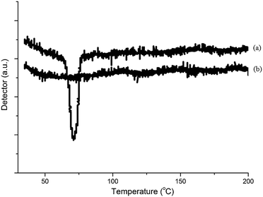 TPRs highlighting the decomposition of the β-Pd-H phase on the catalyst with: (a) interstitial carbon selectively removed, and (b) the blockage of β-hydride by the catalyst with the interstitial carbon.