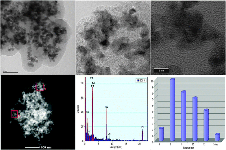 TEM images of the glucose carbonised Pd catalyst: (a) after 400 °C calcination, (b) after peroxide treatment, (c) close-up of (b) showing the Pd lattice fringe in the 〈111〉 direction, (d) HAADF image of the Pd catalyst, (e) EDX analysis of region 1 on image (d) showing the presence of Pd. (f) Relative particle size distribution after peroxide treatment.