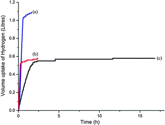 H2 uptake curves in the stereoselective hydrogenation of 3-hexyn-1-ol using: (a) 5% Pd/C, (b) 5% PdPb/CaCO3, (c) PdGluC400[O]H2O2/NH4OH. Conditions: Catalyst to substrate ratio: 1 : 1000, 3 bar H2, 30 °C, 400 rpm.