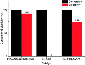 GC analysis of 3-hexyn-1-ol hydrogenation at the end of the H2 uptake (above). Conversion based on alkyne consumed and selectivity sum of cis and trans-hexan-1-ol. The numbers on the graph represent the cis/trans-alkene ratio.