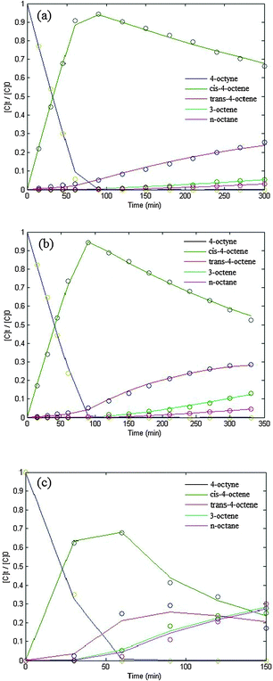 Kinetic model fittings based on the L–H model of: (a) PdGlu400[O]H2O2/NH4OH with contributions from Csurface and Csubsurface, (b) PdGlu400H2[O]H2O2/NH4OH with Csubsurface removed, (c) commercial 5% Pd/C. Points and lines are experimental and fitted data, respectively.