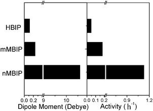Correlation between dipole moments in various BiPO4 crystal phases and photocatalytic activities.