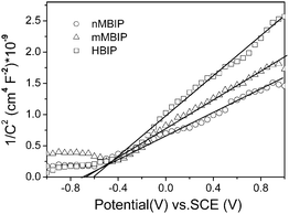 Mott-Schottky plots for various BiPO4 crystal phases obtained in 12 M H3PO4 for 72 h at different hydrothermal temperatures: (a) HBIP at 20 °C, (b) nMBIP at 100 °C, (c) mMBIP at 200 °C. Counter electrode: Pt. Electrolyte: 0.1 M Na2SO4. Frequency: 1 kHz.