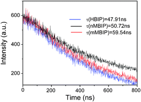 PL decay curves measured at λex = 254 nm and λem = 550 nm for various BiPO4 crystal phases. Inset is the lifetime of carriers for three BiPO4 crystal phases.