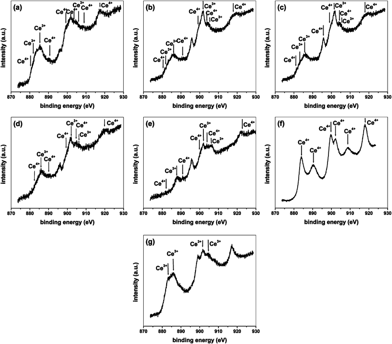 XPS of Ce3d. (a) C-1, (b) C-2, (c) C-3, (d) C-4, (e) C-5, (f) CeO2, (g) CeAlO3.