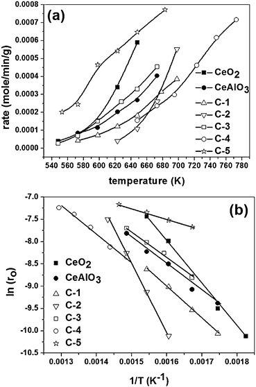 Temperature dependence of the rate of reaction. (a) Variation rate of CO conversion with temperature. (b) Arrhenius plot.