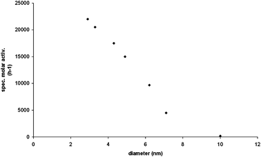 Correlation between activity and particle size of unsupported gold nanoparticles during the aerobic oxidation of glucose. Experimental conditions: [glucose] = 0.38 M; [Au] = 3.2 × 10−5 M; glucose : Au = 12 000, T = 303 K, pH = 9.5, pO2 = 1 bar.